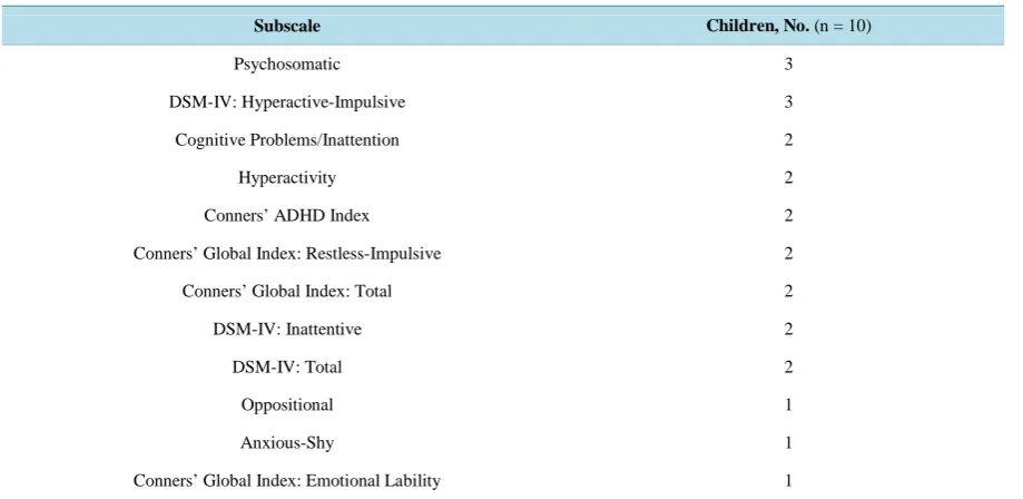 Table 4. Clinical elevations on Conners’ parent rating scale.                                                         