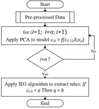 Fig 3: The process of modeling quality prediction  using CQPM 