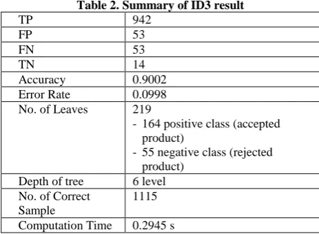 Table 2. Summary of ID3 result 942 
