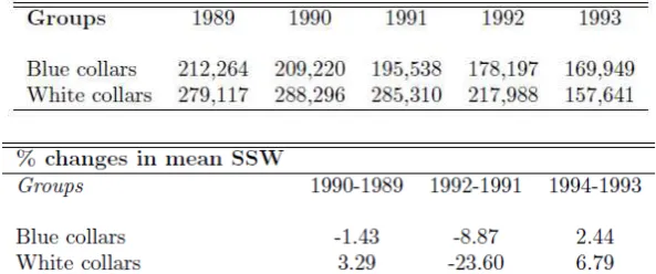 Figure 5: Mean value and percentage change in SSW by occupation
