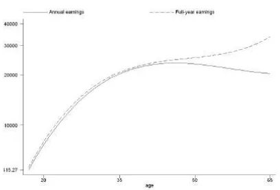 Figure 7: Age-earnings proﬁles - males