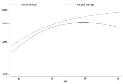 Figure 8: Age-earnings proﬁles - females