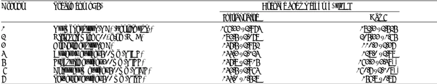 Table 3: Effect of various extracts on body weight after treatment in diabetic rats 