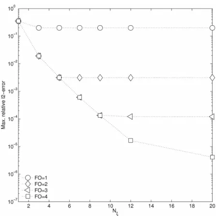 Fig. 4.2.domain for Schr¨odinger’s equation. Maximum error over all generated outputs for ﬁnite elements Relative l2-error depending on the number of coeﬃcients Nξ per ray in the exteriorof order one to four on a three times reﬁned mesh.