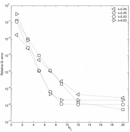 Fig. 4.3.1N/ξ6000 per ray for the simulation with ﬁnite elements of order four. In all cases, a time-step of Relative l2-error at four ﬁxed points in time depending on the number of coeﬃcients ∆ = has been used.