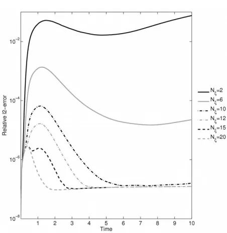 Fig. 4.4.∆Nξt = 1. The simulation used ﬁnite elements of order four, a ﬁve times reﬁned mesh and a time-step Relative l2-error over time for the Schr¨odinger equation for six diﬀerent values of/6000.