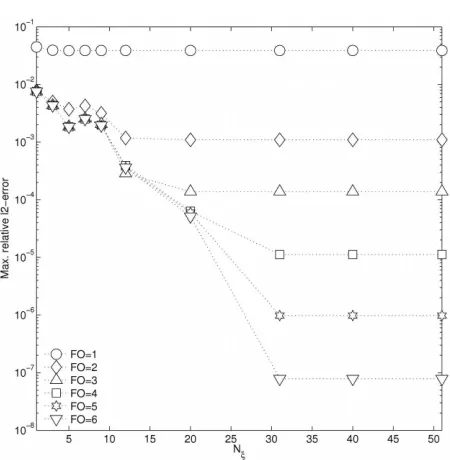 Fig. 4.6.domain for the drift-diﬀusion equation. Maximum error over all generated outputs for ﬁnite elements Relative l2-error depending on the number of coeﬃcients Nξ per ray in the exteriorof order one to six on a three times reﬁned mesh.