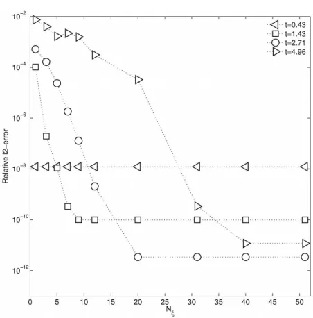 Fig. 4.7.ﬁnite elements of order six. In all cases, a time-step Relative l2-error depending on Nξ at four ﬁxed points in time for the simulation with ∆t = 1/160 has been used.