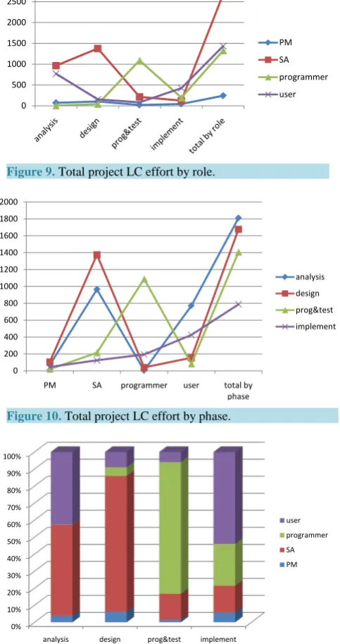 Figure 9. Total project LC effort by role.                   