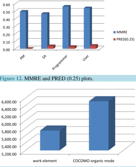 Figure 13. Actual total work element effort VS COCOMO organic mode estimation plot.                           