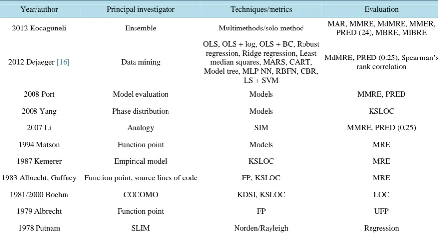 Table 1. A brief overview of effort estimation research work.                                                      