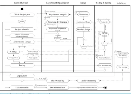 Figure 1. Overview of simplified project work flow.                                                              