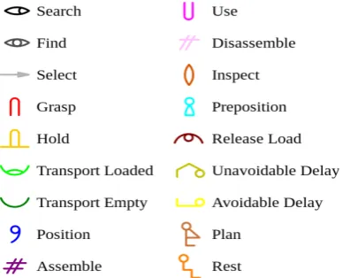 Figure 2. Standard 18 motion elements or Therbligs. Source: Wikipedia (accessed on May 16, 2014)