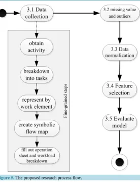 Figure 5. The proposed research process flow.                           
