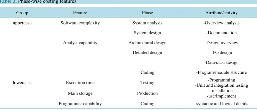 Table 3. Phase-wise costing features.                                                                        