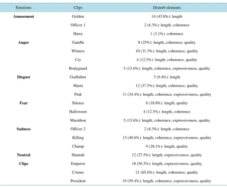 Table S1. Clips’ disturb elements: number and percentage of subjects who identified them