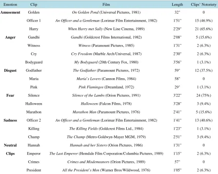 Table 1. Clips’ description and notoriety statistics in our sample (N = 32).                                            