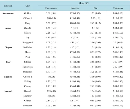 Table 2. Descriptive statistics of dimensions of mood pleasantness, mood intensity, plot’s clarity and characters’ feelings