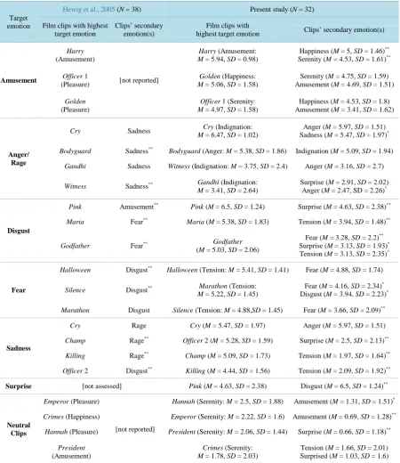 Table 3. Emotions’ profile within clips in the German study (Hewig et al., 2005) and the present research