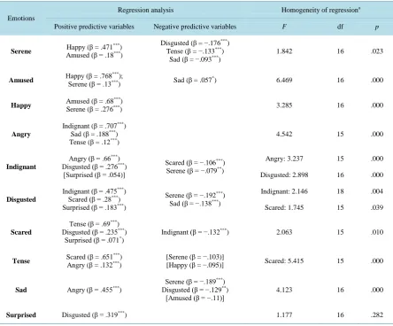 Table 4. Emotions: reciprocal relations.                                                                       
