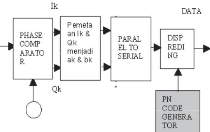 Gambar 2. Rangkaian pembangkit   CDMA 