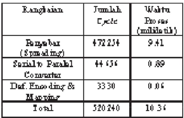 Tabel  6. Jumlah cycle &amp; waktu proses blok program                  rangkaian penditeksi