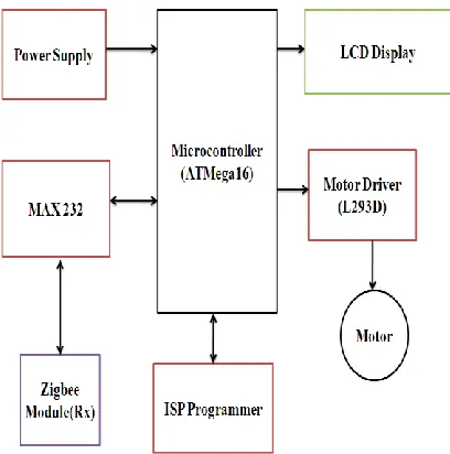 Fig 9: Simulation Diagram of Receiving Section 