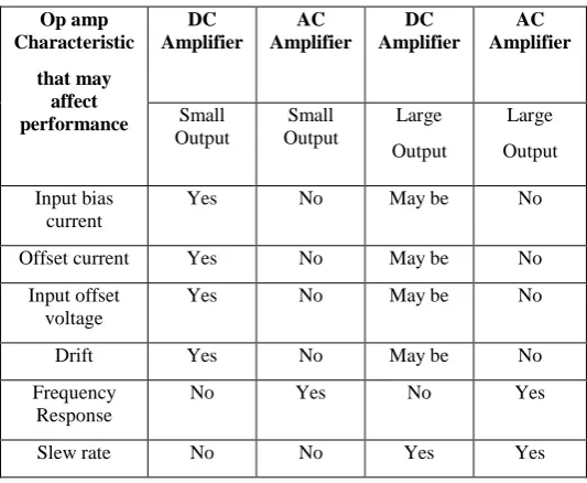 Table.1. Effects of characteristics on Op amp applications 