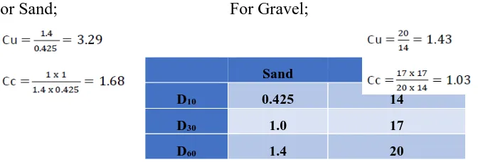 Figure 6:  Particle Size Distribution Curve for Sand and Granite 