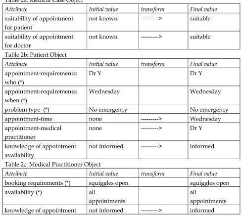 Table 2a: Medical Case Object 