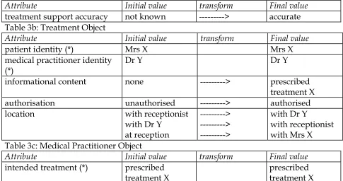 Table 3a Medical Case Object 