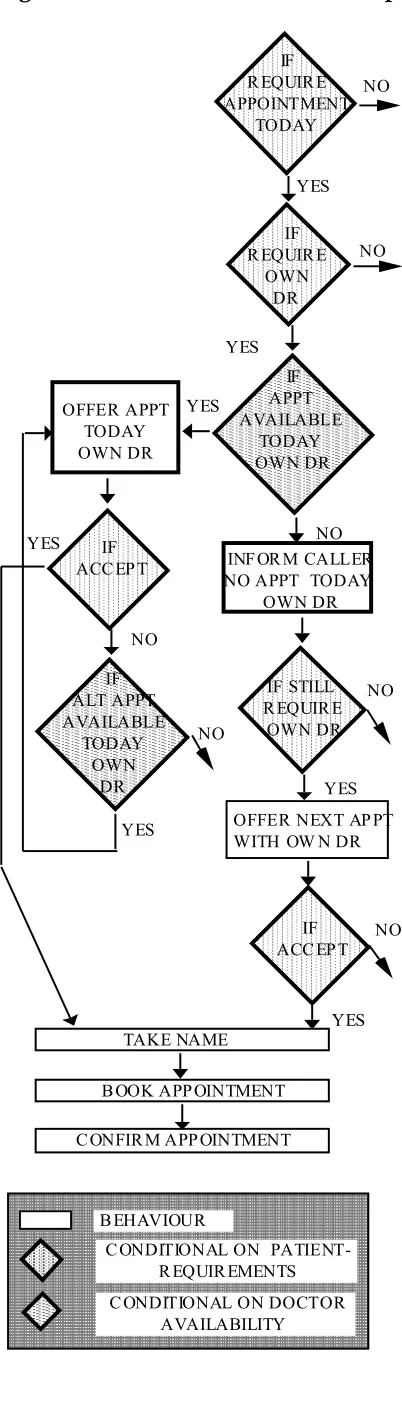 Figure 7 Part of a flow chart for the procedure plan for booking appointments  