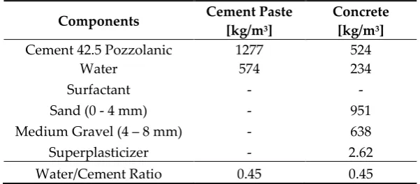 Table 1. Mix design of cement paste and concrete without carbon fillers relative to one cubic meter of self-sensing materials