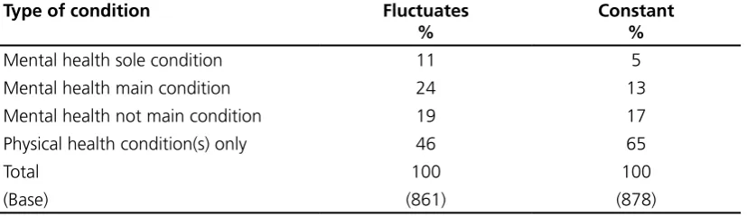 Table A3 Whether health condition is constant or ﬂuctuates over   time
