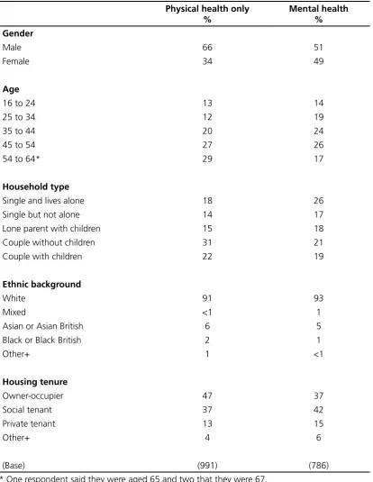 Table A4 Socio-demographic characteristics