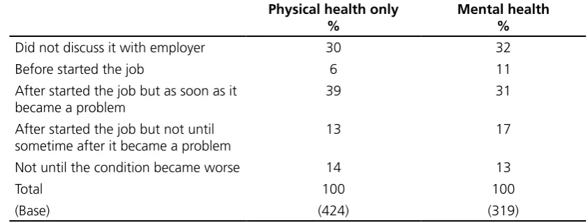 Table A7  Whether and when employees discussed their  condition with their employer after it began to affect  their ability to do the job