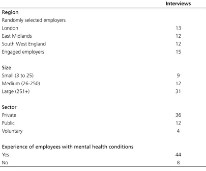 Table 1.1 Main characteristics of the achieved employer sample