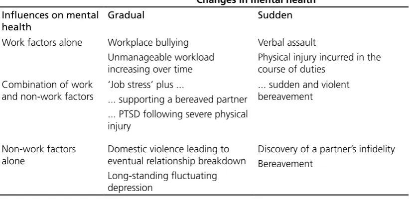 Table 2.1 Relationships between mental health and work