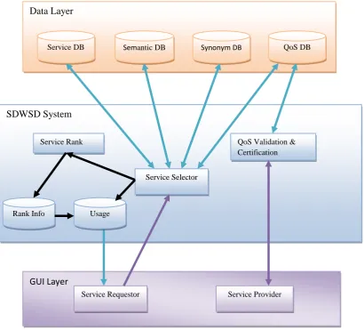Fig 2: The Proposed architecture of SDWSD System.