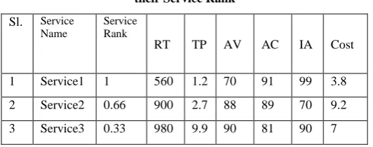 Table 3: Services arranged in the descending order of their Service Rank 