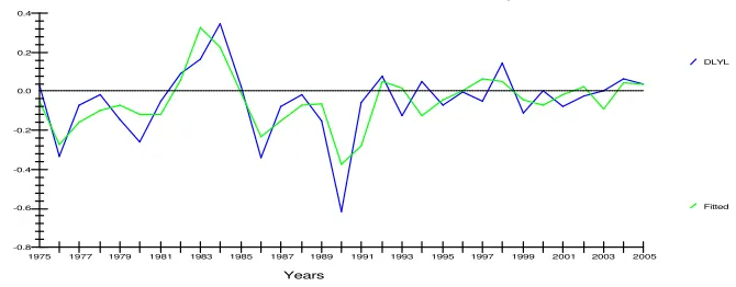 Figure 1 Actual and Fitted Values of Dln y