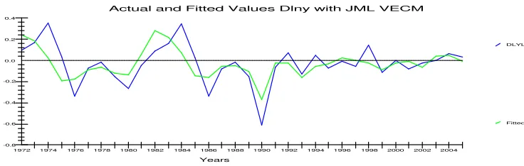 Figure  2 Actual and Fitted Values Dlny with JML VECM
