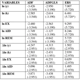 Table 1. Unit Root Tests Results 