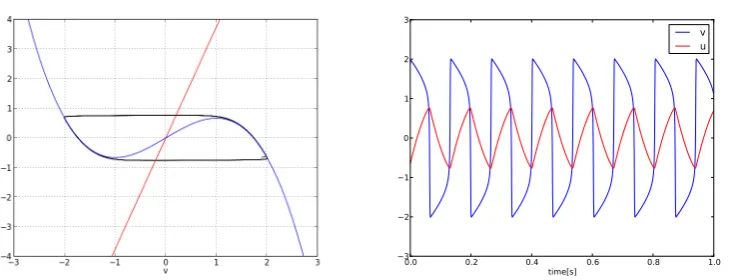 Fig. 2.Phase portrait and time series of the FHN model plotted with these Parameters: a = 0.75; b = −0.2; I = 0; τ = 50; ϵ = 1.