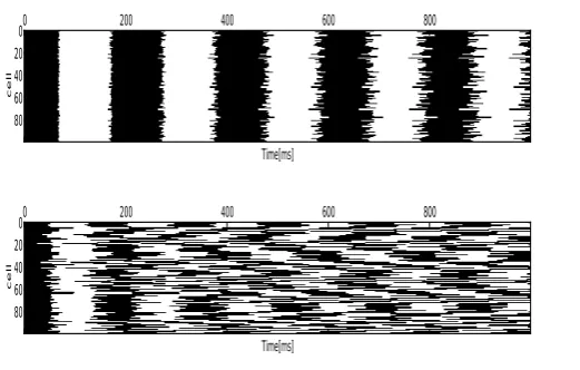 Fig. 4.Binary FHN model simulated with parameters: a = 0.75; b = −0.2; I = 0; τ = 50. In left: time series of the S binary variable