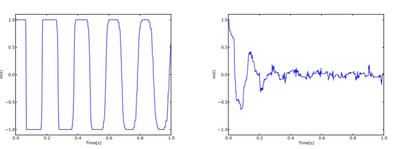 Fig. 6.The overlap m as a function of time shows (in the left) a repetitive patterns obtained with the strong coupling of 100 neurons in thenetwork, these patterns did disappear with the small coupling (in the right).