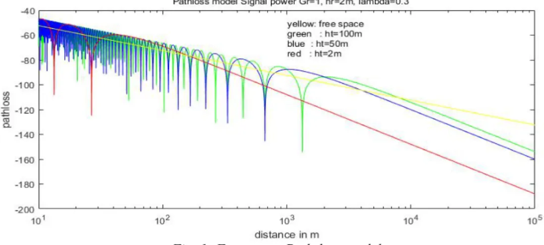 Fig. 1: Free space Path-loss model