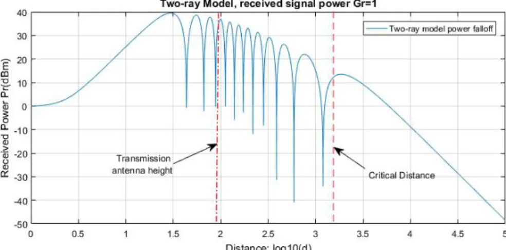 Fig. 3: Two-Ray Model: Receiver Signal Power Model