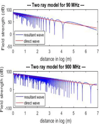 Fig. 5: Model of Two Ray Ground Reflection