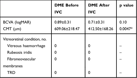 Table 2 Clinical Characteristics of the Patients in the DME Group